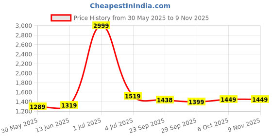 myntra.com Panzora Embroidered Unstitched Dress Material panzora Price History Graph from 30 May 2025 to 8 Nov 2025
