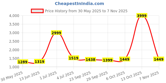 myntra.com Panzora Embroidered Unstitched Dress Material panzora Price History Graph from 30 May 2025 to 7 Nov 2025