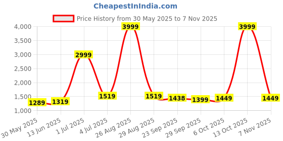 myntra.com Panzora Embroidered Unstitched Dress Material panzora Price History Graph from 30 May 2025 to 7 Nov 2025