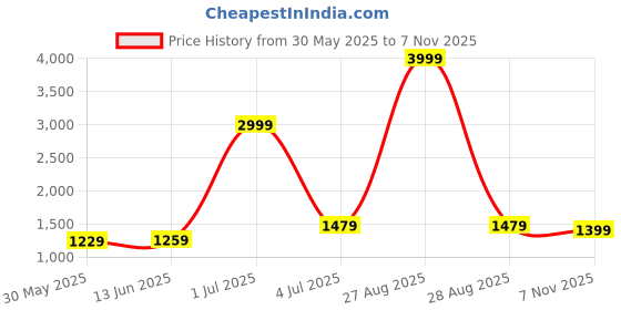 myntra.com Panzora Embroidered Unstitched Dress Material panzora Price History Graph from 30 May 2025 to 7 Nov 2025