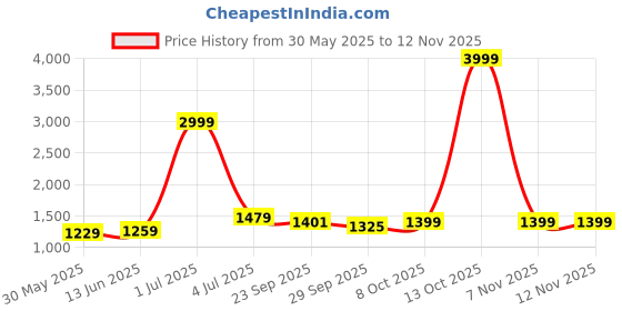 myntra.com Panzora Embroidered Unstitched Dress Material panzora Price History Graph from 30 May 2025 to 7 Nov 2025