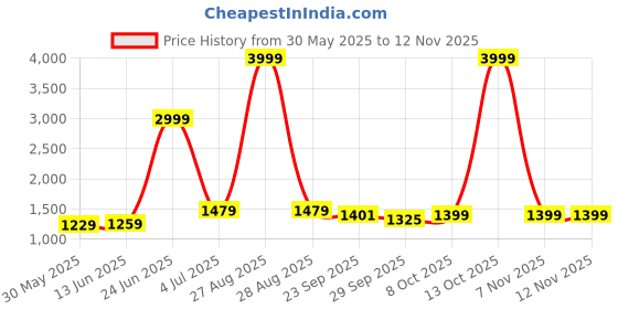 myntra.com Panzora Embroidered Unstitched Dress Material panzora Price History Graph from 30 May 2025 to 7 Nov 2025