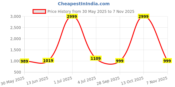 myntra.com Panzora Embroidered Unstitched Dress Material panzora Price History Graph from 30 May 2025 to 7 Nov 2025