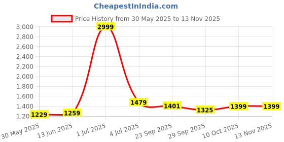 myntra.com Panzora Embroidered Unstitched Dress Material panzora Price History Graph from 30 May 2025 to 11 Nov 2025