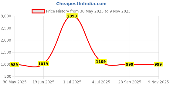 myntra.com Panzora Embroidered Unstitched Dress Material panzora Price History Graph from 30 May 2025 to 9 Nov 2025