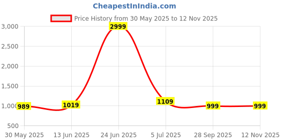 myntra.com Panzora Embroidered Unstitched Dress Material panzora Price History Graph from 30 May 2025 to 11 Nov 2025