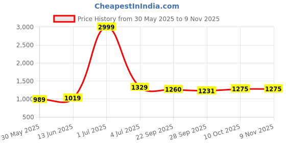 myntra.com Panzora Embroidered Unstitched Dress Material panzora Price History Graph from 30 May 2025 to 9 Nov 2025