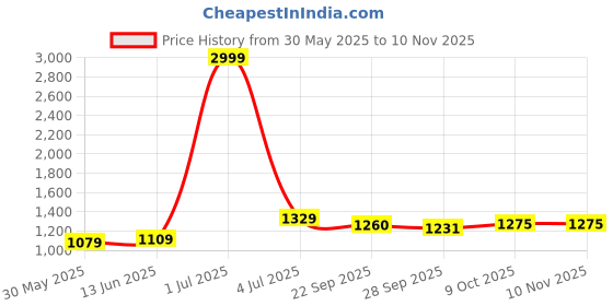 myntra.com Panzora Embroidered Unstitched Dress Material panzora Price History Graph from 30 May 2025 to 9 Nov 2025