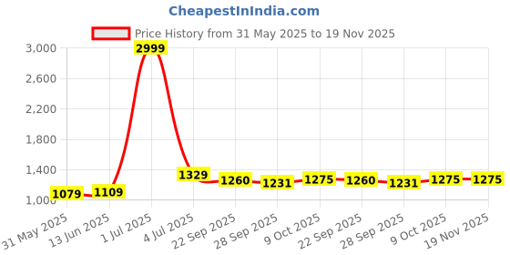 myntra.com Panzora Embroidered Unstitched Dress Material panzora Price History Graph from 31 May 2025 to 19 Nov 2025