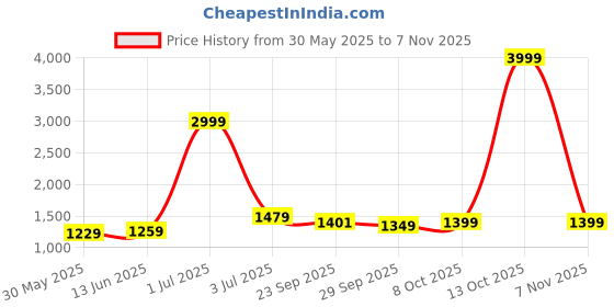 myntra.com Panzora Embroidered Unstitched Dress Material panzora Price History Graph from 30 May 2025 to 7 Nov 2025