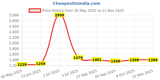myntra.com Panzora Embroidered Unstitched Dress Material panzora Price History Graph from 30 May 2025 to 10 Nov 2025