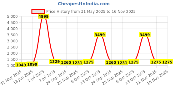 myntra.com Panzora Embroidered Unstitched Dress Material panzora Price History Graph from 31 May 2025 to 16 Nov 2025