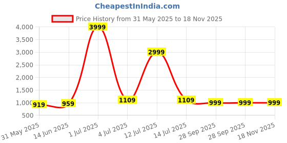 myntra.com Panzora Embroidered Unstitched Dress Material panzora Price History Graph from 31 May 2025 to 18 Nov 2025