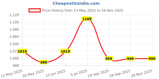 myntra.com Panzora Embroidered Unstitched Dress Material panzora Price History Graph from 13 May 2025 to 28 Nov 2025