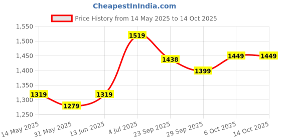 myntra.com Panzora Embroidered Unstitched Dress Material panzora Price History Graph from 14 May 2025 to 14 Oct 2025