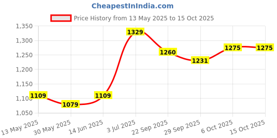 myntra.com Panzora Embroidered Unstitched Dress Material panzora Price History Graph from 13 May 2025 to 14 Oct 2025