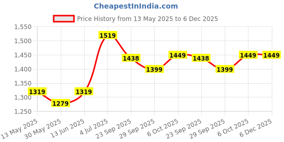 myntra.com Panzora Embroidered Unstitched Dress Material panzora Price History Graph from 13 May 2025 to 6 Dec 2025