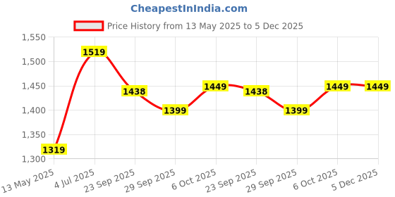 myntra.com Panzora Embroidered Unstitched Dress Material panzora Price History Graph from 13 May 2025 to 5 Dec 2025