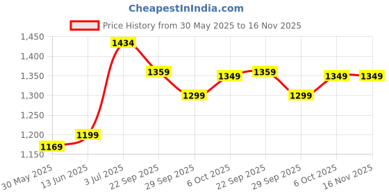 myntra.com Panzora Embroidered Unstitched Dress Material panzora Price History Graph from 30 May 2025 to 16 Nov 2025