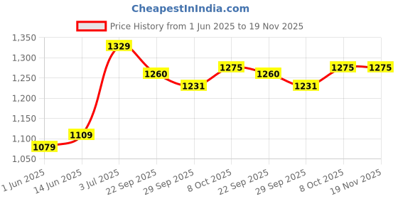 myntra.com Panzora Embroidered Unstitched Dress Material panzora Price History Graph from 1 Jun 2025 to 18 Nov 2025