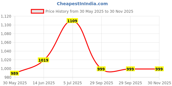 myntra.com Panzora Embroidered Unstitched Dress Material panzora Price History Graph from 30 May 2025 to 29 Nov 2025