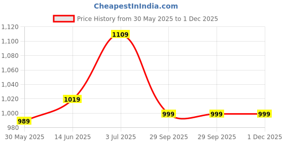 myntra.com Panzora Embroidered Unstitched Dress Material panzora Price History Graph from 30 May 2025 to 30 Nov 2025