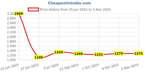myntra.com Panzora Embroidered Unstitched Dress Material panzora Price History Graph from 25 Jun 2025 to 3 Nov 2025