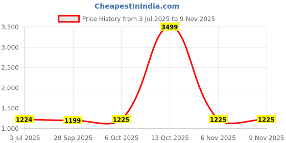 myntra.com Panzora Embroidered Unstitched Dress Material panzora Price History Graph from 3 Jul 2025 to 9 Nov 2025