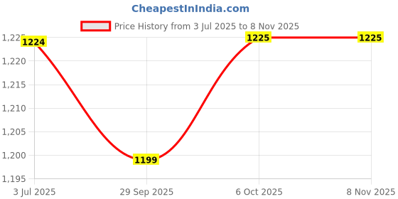 myntra.com Panzora Embroidered Unstitched Dress Material panzora Price History Graph from 3 Jul 2025 to 8 Nov 2025