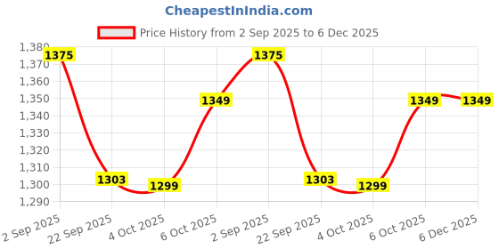 myntra.com Panzora Embroidered Unstitched Dress Material panzora Price History Graph from 2 Sep 2025 to 5 Dec 2025