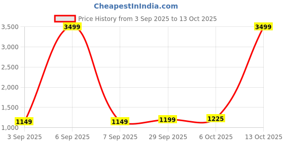 myntra.com Panzora Embroidered Unstitched Dress Material panzora Price History Graph from 3 Sep 2025 to 13 Oct 2025