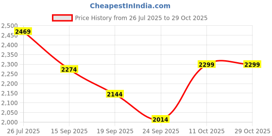 myntra.com Panzora Embroidered V Neck Top With Palazzo Co-Ords panzora Price History Graph from 26 Jul 2025 to 28 Oct 2025
