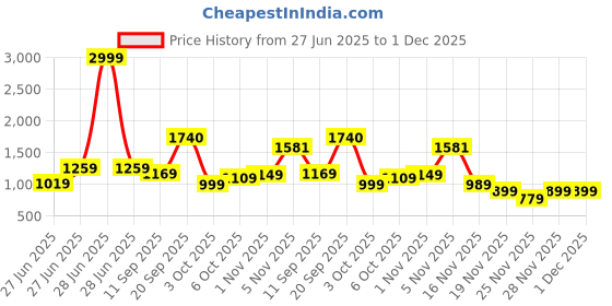 myntra.com Panzora Ethnic Motifs Bagru Printed Designer Pure Cotton Ready to Wear Saree panzora Price History Graph from 27 Jun 2025 to 30 Nov 2025