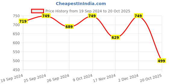 myntra.com Panzora Ethnic Motifs Banarasi Jacquard Woven Design Unstitched Dress Material panzora Price History Graph from 19 Sep 2024 to 20 Oct 2025