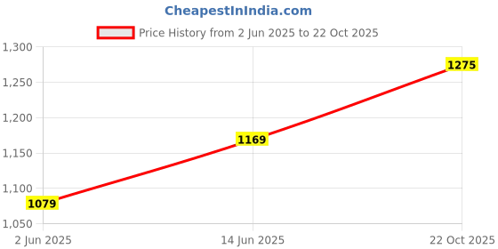 myntra.com Panzora Ethnic Motifs Beads and Stones Poly Chiffon Saree panzora Price History Graph from 2 Jun 2025 to 22 Oct 2025