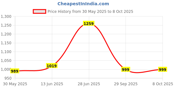 myntra.com Panzora Ethnic Motifs Block Print Saree panzora Price History Graph from 30 May 2025 to 8 Oct 2025