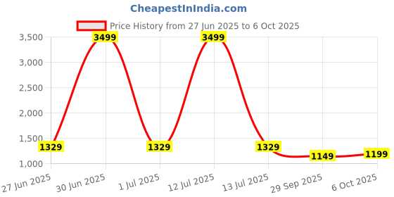 myntra.com Panzora Ethnic Motifs Block Print Saree panzora Price History Graph from 27 Jun 2025 to 6 Oct 2025
