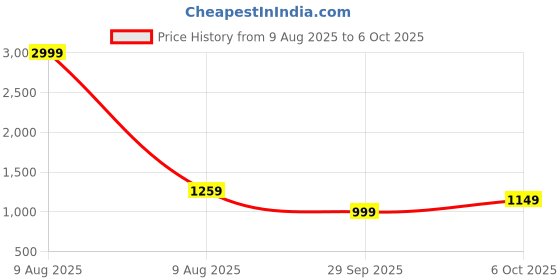 myntra.com Panzora Ethnic Motifs Designer Block Print Saree panzora Price History Graph from 9 Aug 2025 to 6 Oct 2025