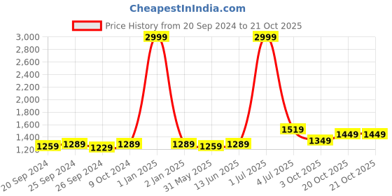 myntra.com Panzora Ethnic Motifs Embroidered Art Silk Unstitched Dress Material panzora Price History Graph from 20 Sep 2024 to 21 Oct 2025