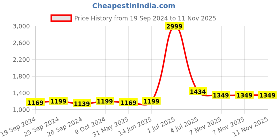 myntra.com Panzora Ethnic Motifs Embroidered Sequined Unstitched Dress Material panzora Price History Graph from 19 Sep 2024 to 11 Nov 2025
