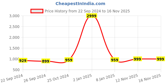 myntra.com Panzora Ethnic Motifs Embroidered Sequinned Dress Material panzora Price History Graph from 22 Sep 2024 to 15 Nov 2025