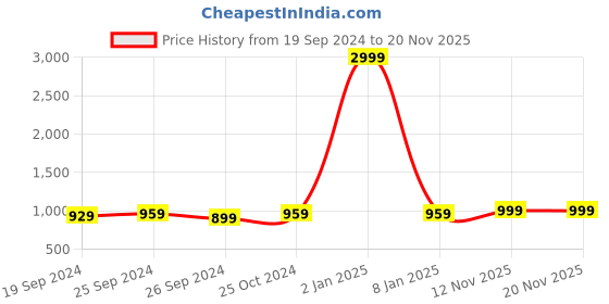 myntra.com Panzora Ethnic Motifs Embroidered Sequinned Dress Material panzora Price History Graph from 19 Sep 2024 to 18 Nov 2025