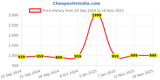 myntra.com Panzora Ethnic Motifs Embroidered Sequinned Dress Material panzora Price History Graph from 20 Sep 2024 to 16 Nov 2025