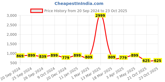 myntra.com Panzora Ethnic Motifs Embroidered Sequinned Unstitched Dress Material panzora Price History Graph from 20 Sep 2024 to 21 Oct 2025