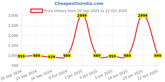 myntra.com Panzora Ethnic Motifs Embroidered Sequinned Unstitched Dress Material panzora Price History Graph from 20 Sep 2024 to 22 Oct 2025