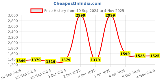 myntra.com Panzora Ethnic Motifs Embroidered Sequinned Unstitched Dress Material panzora Price History Graph from 19 Sep 2024 to 2 Nov 2025