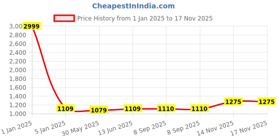 myntra.com Panzora Ethnic Motifs Embroidered Sequinned Unstitched Dress Material panzora Price History Graph from 1 Jan 2025 to 16 Nov 2025
