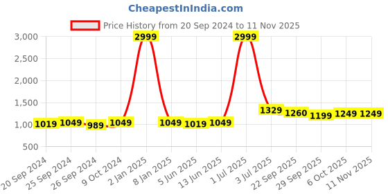 myntra.com Panzora Ethnic Motifs Embroidered Unstitched Dress Material panzora Price History Graph from 20 Sep 2024 to 9 Nov 2025