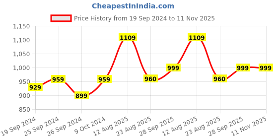 myntra.com Panzora Ethnic Motifs Embroidered Unstitched Dress Material panzora Price History Graph from 19 Sep 2024 to 11 Nov 2025