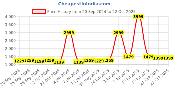 myntra.com Panzora Ethnic Motifs Embroidered Unstitched Dress Material panzora Price History Graph from 20 Sep 2024 to 22 Oct 2025